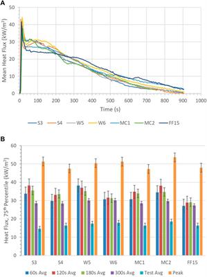 Statistical Assessment of Parameters Affecting Firebrand Pile Heat Transfer to Surfaces